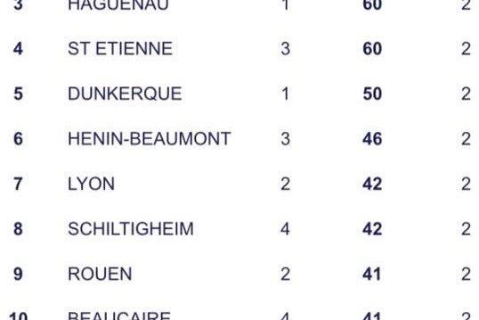 Top 12 - Classement provisoire à la sortie des poules