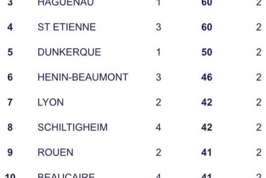 Top 12 - Classement provisoire à la sortie des poules